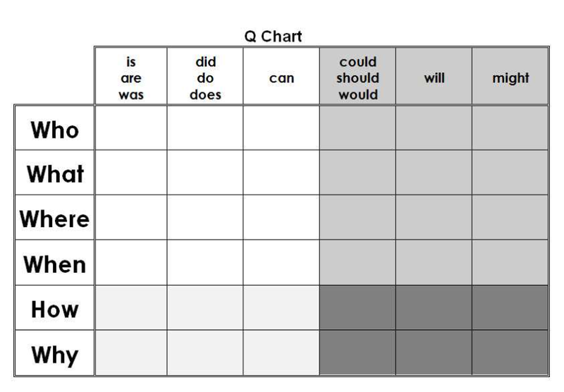 Q Chart For Asking Questions